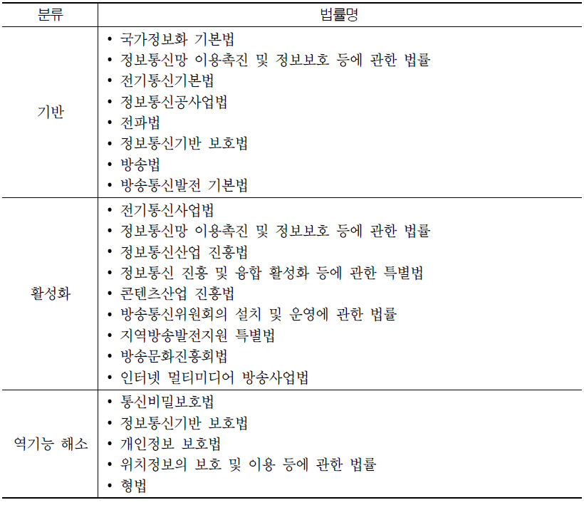 ICT 분야 기존 법 체계 구분