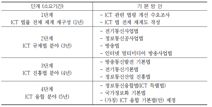 ICT 법 체계 개선을 위한 단계별 방안