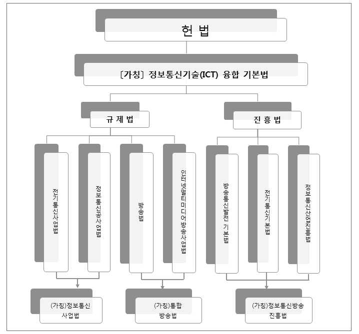 ICT 법 체계 개선도