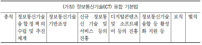 정보통신기술(ICT) 융합 기본법(안)