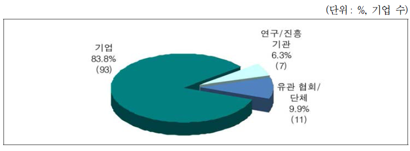 소속유형