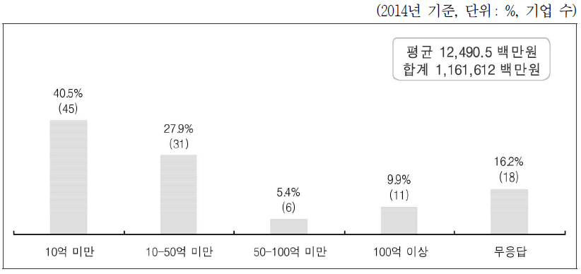 매출액