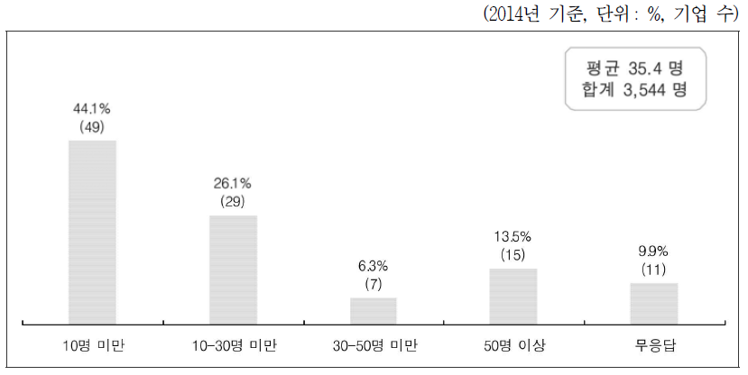 종사자 수