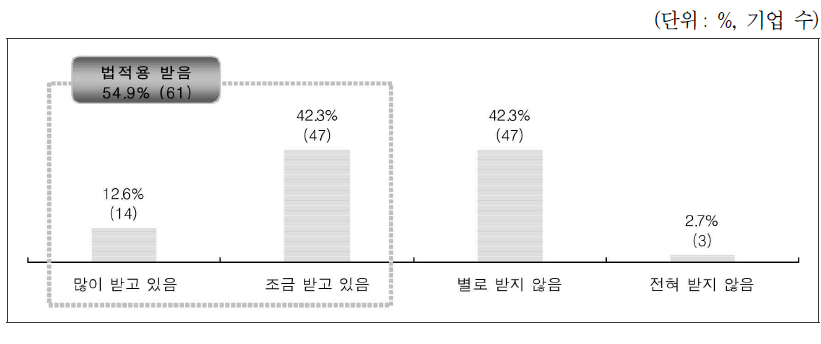 ICT 분야 법적용 규제 상황