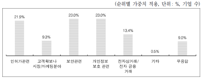 ICT 분야 법적용이 이루어지고 있는 업무 및 경영활동