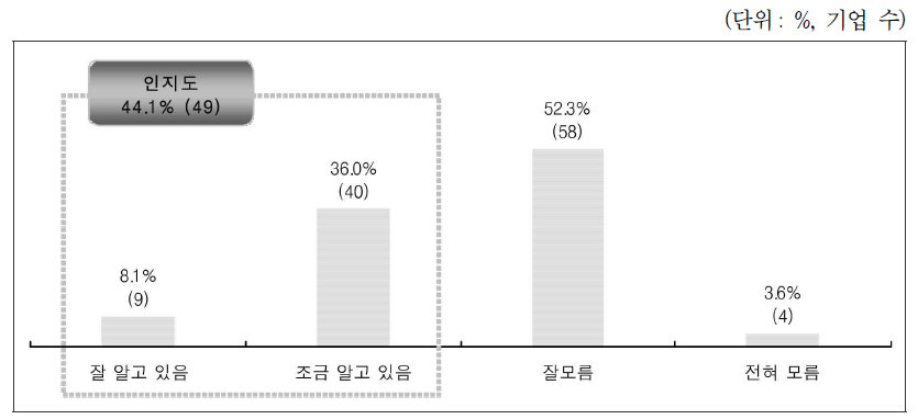 ICT 분야 법령 인지도