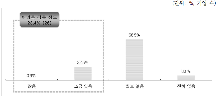 ICT 분야 관련 법률로 인한 어려움/문제점 경험 정도