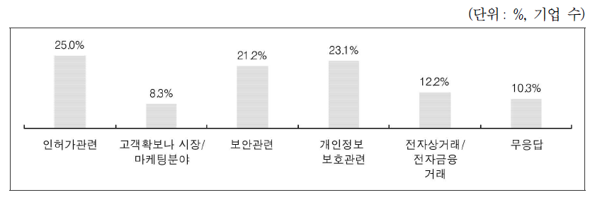 ICT 분야 관련 법률로 인해 어려움을 겪은 분야