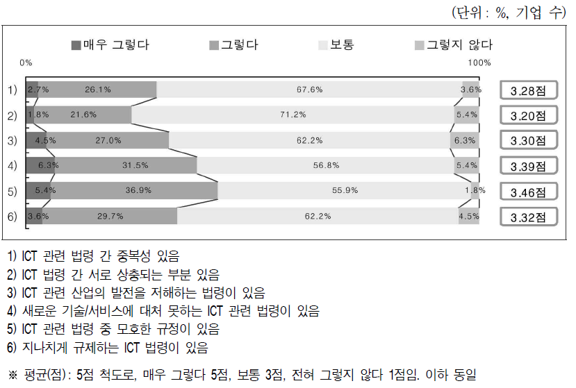 국․내외 동종업종 최우수 경쟁업체 대비 자사 경쟁력 정도