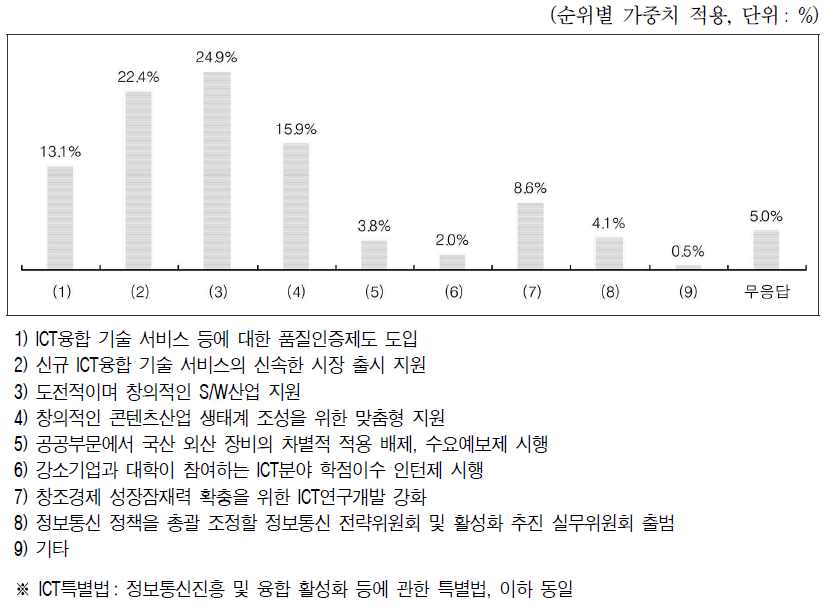 ICT특별법이 우리나라 ICT산업 육성에 기여하는지 여부