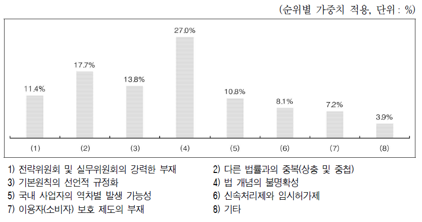 ICT특별법 관련 수정/보완이 필요한 사항