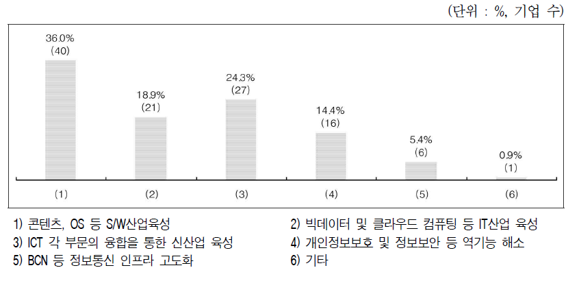 ICT정책 분야 중 가장 우선적으로 추진해야할 정책과제