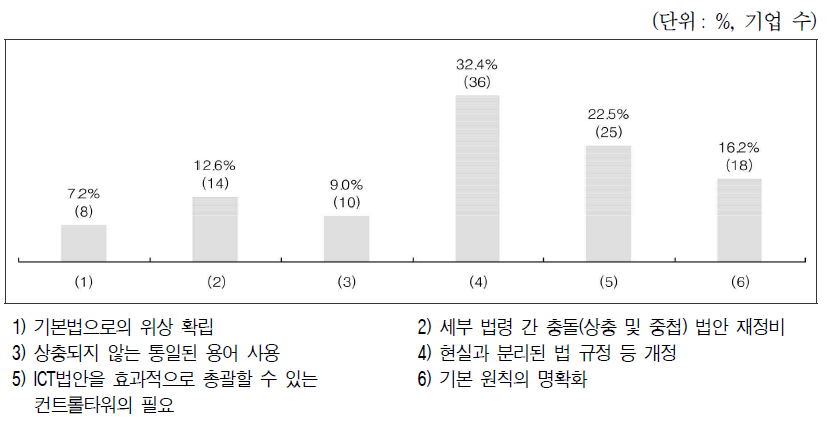 ICT특별법이 모법이 되기 위한 필요 규정