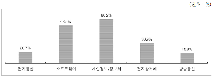 현행 ICT법 개정 및 수정/보완 정도