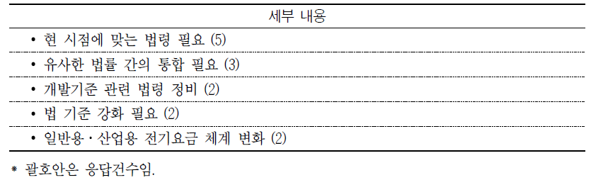 현행 전기통신 관련법의 문제점 및 개선의견