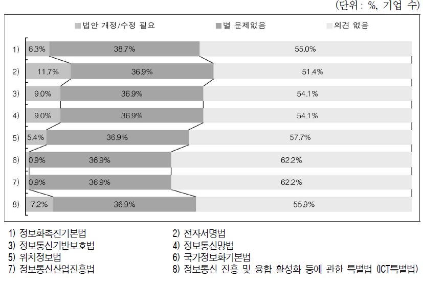 개인정보/정보화 관련법