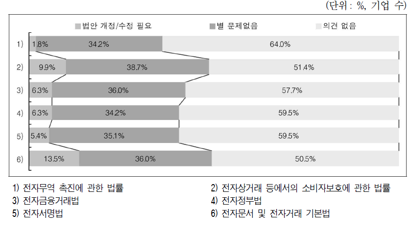 전자상거래 관련법