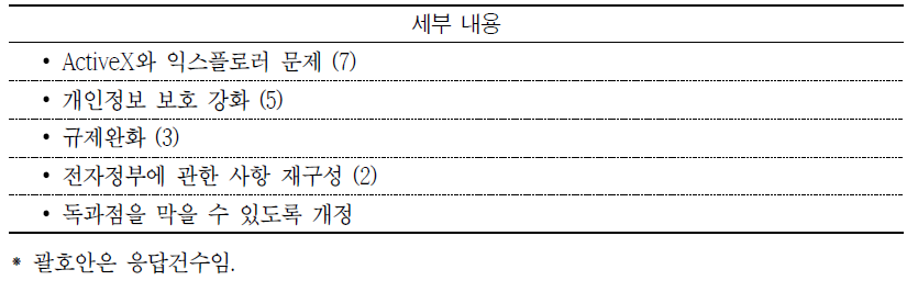 현행 전자상거래 관련법의 문제점 및 개선의견