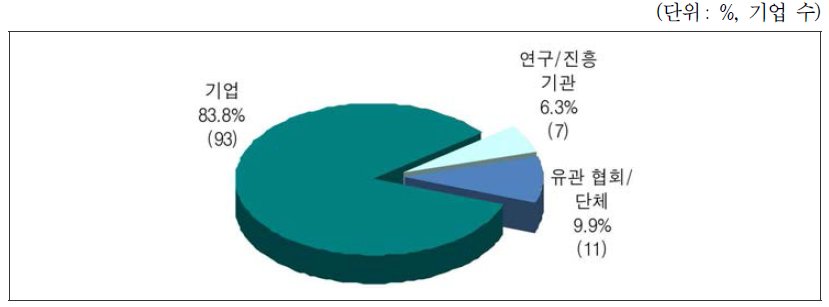 소속유형