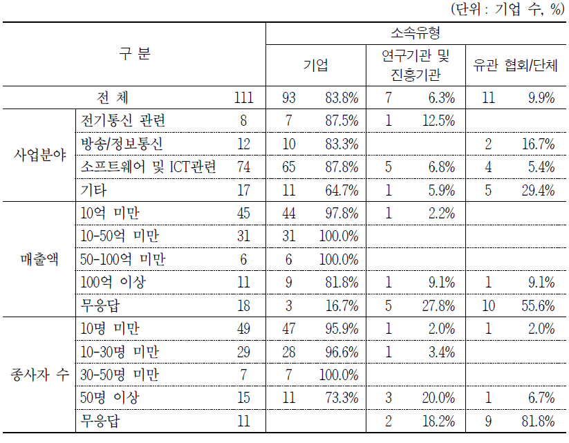 소속유형