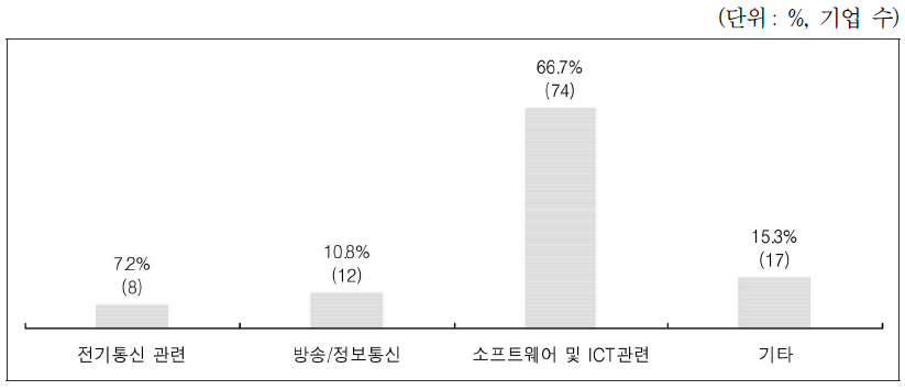 사업분야