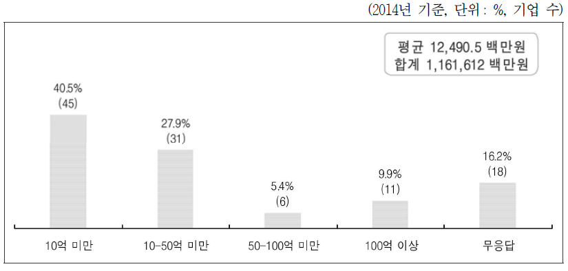 매출액