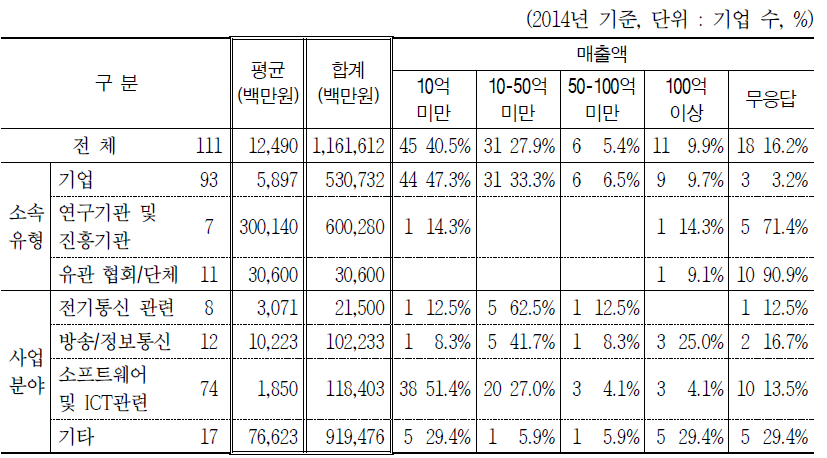 매출액