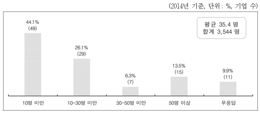 종사자 수