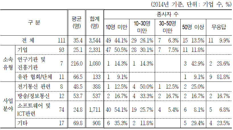 종사자 수