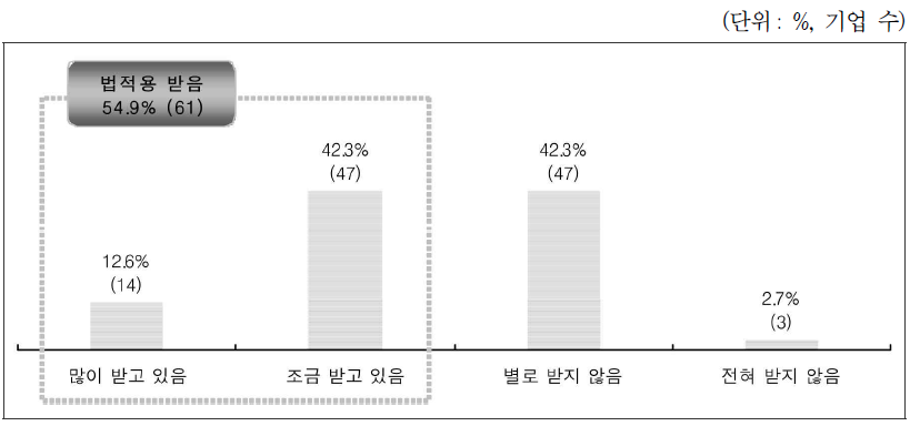 ICT 분야 법적용 규제 상황