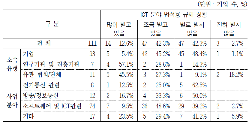 ICT 분야 법적용 규제 상황