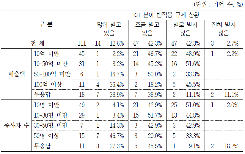 ICT 분야 법적용 규제 상황