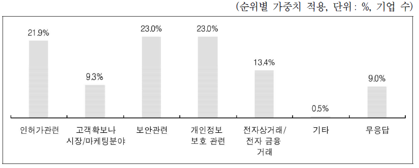 ICT 분야 법적용이 이루어지고 있는 업무 및 경영활동