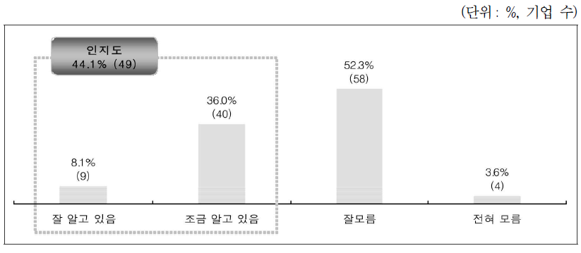 ICT 분야 법령 인지도