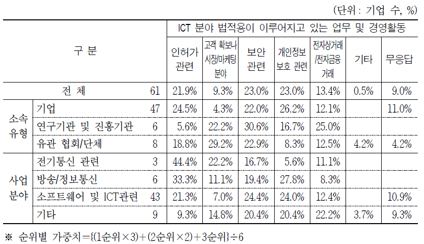 ICT 분야 법적용이 이루어지고 있는 업무 및 경영활동