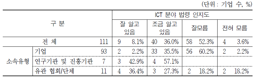 ICT 분야 법령 인지도