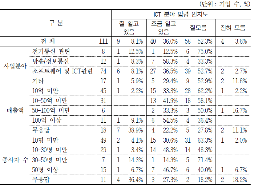 ICT 분야 법령 인지도