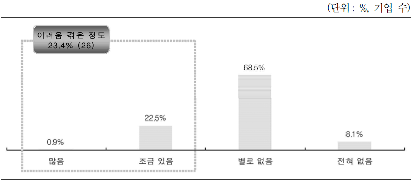 ICT 분야 관련 법률로 인한 어려움/문제점 경험 정도