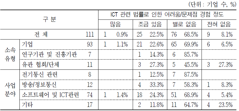 ICT 분야 관련 법률로 인한 어려움/문제점 경험 정도