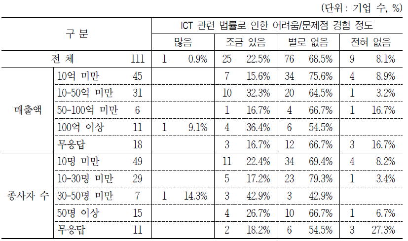 ICT 분야 관련 법률로 인한 어려움/문제점 경험 정도