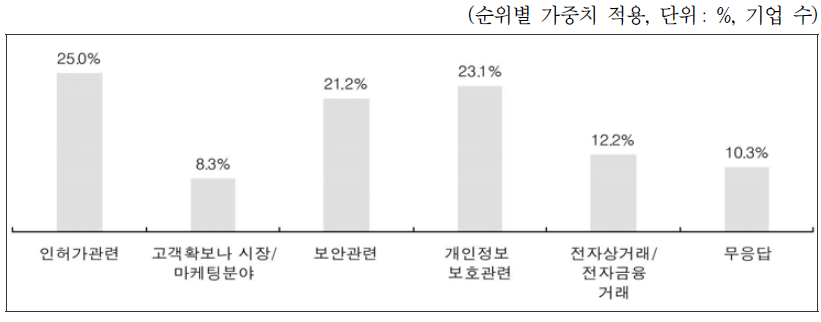 ICT 분야 관련 법률로 인해 어려움을 겪은 분야