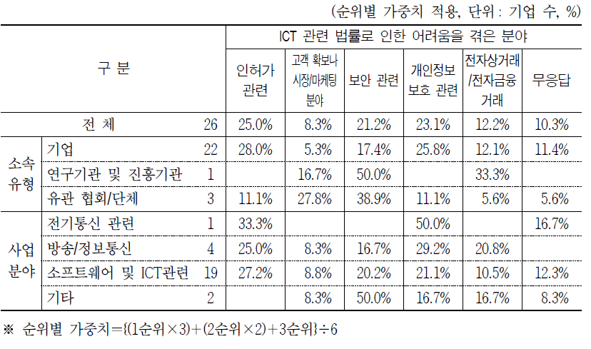 ICT 분야 관련 법률로 인해 어려움을 겪은 분야