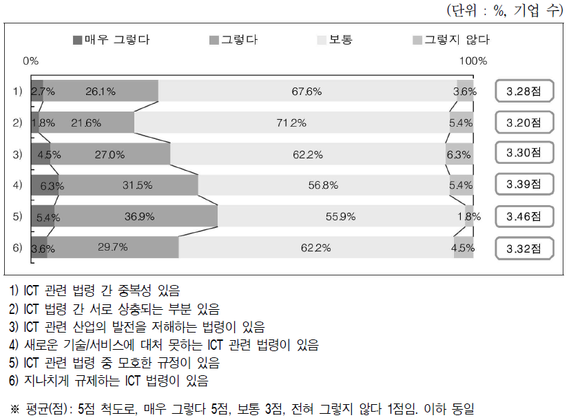 국․내외 동종업종 최우수 경쟁업체 대비 자사 경쟁력 정도