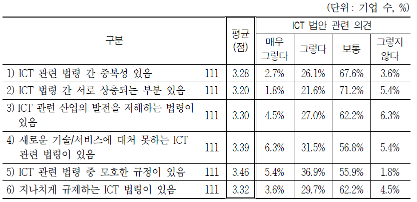 국․내외 동종업종 최우수 경쟁업체 대비 자사 경쟁력 정도