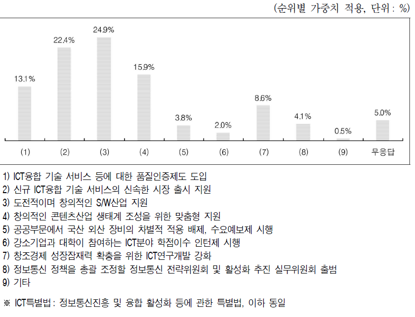 ICT특별법이 우리나라 ICT산업 기본법으로 육성하기 위한 정책