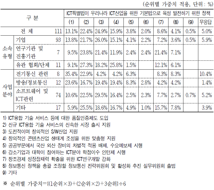 ICT특별법이 우리나라 ICT산업 기본법으로 육성하기 위한 정책