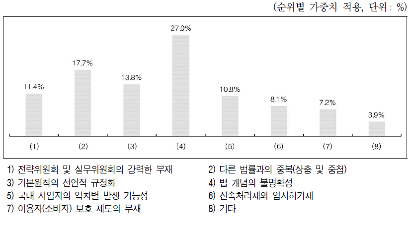 ICT특별법 관련 수정/보완이 필요한 사항