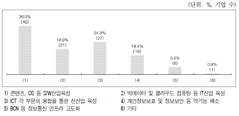 ICT정책 분야 중 가장 우선적으로 추진해야할 정책과제