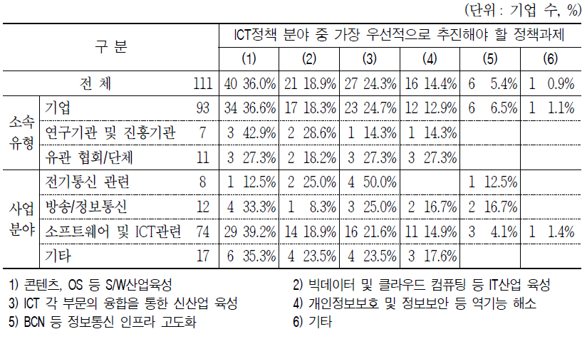 ICT정책 분야 중 가장 우선적으로 추진해야할 정책과제