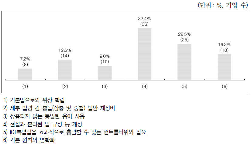 ICT특별법이 모법이 되기 위한 필요 규정